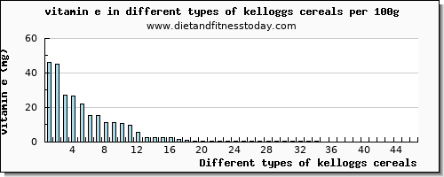 kelloggs cereals vitamin e per 100g